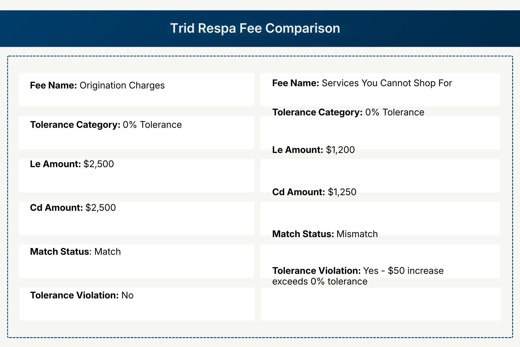 Docmint pre-funding validation for mortgage lenders identifying TRID violations and cross-document inconsistencies before loan funding.