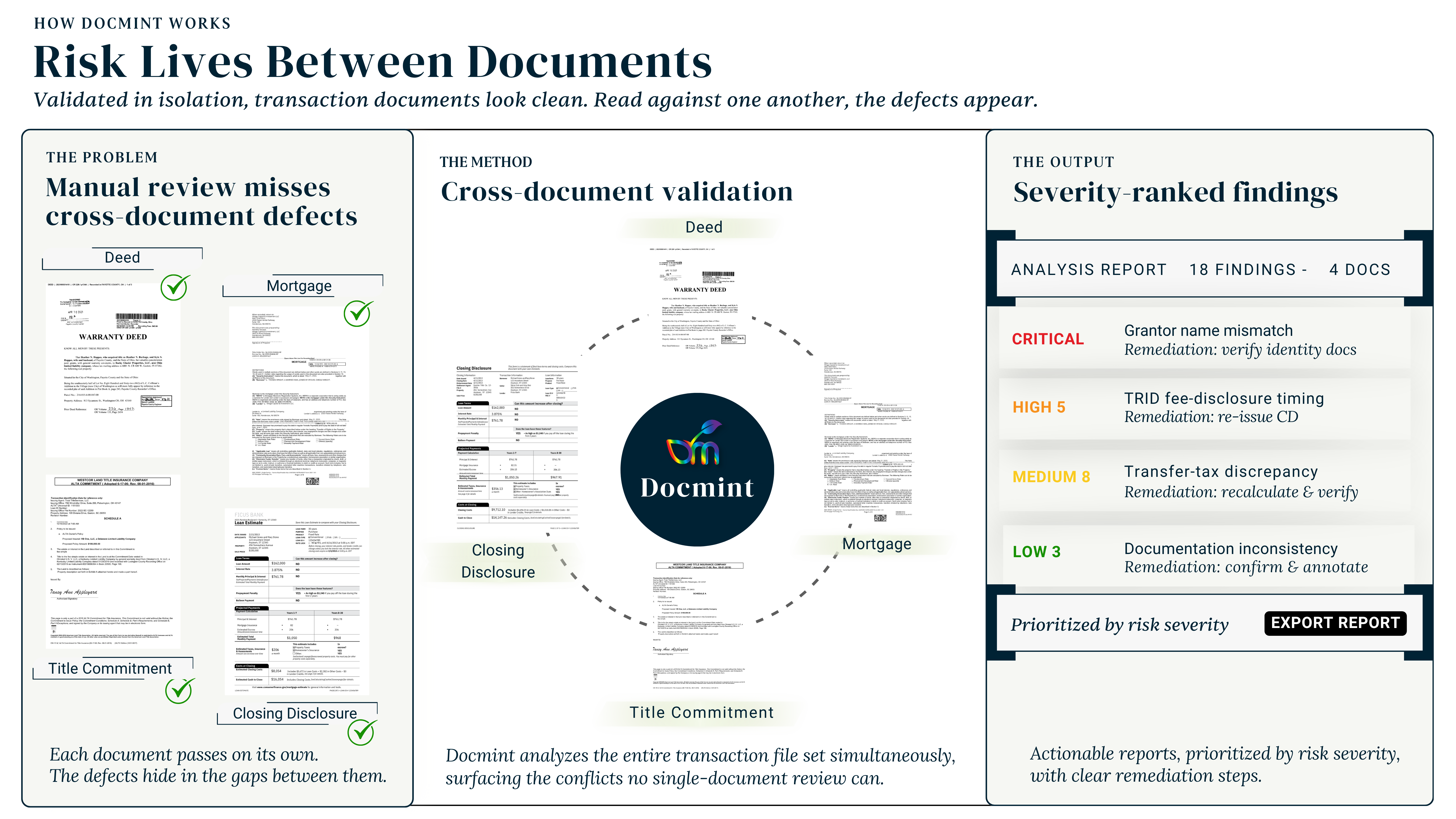 Docmint property transaction intelligence platform performing cross-document validation and mortgage compliance checks.