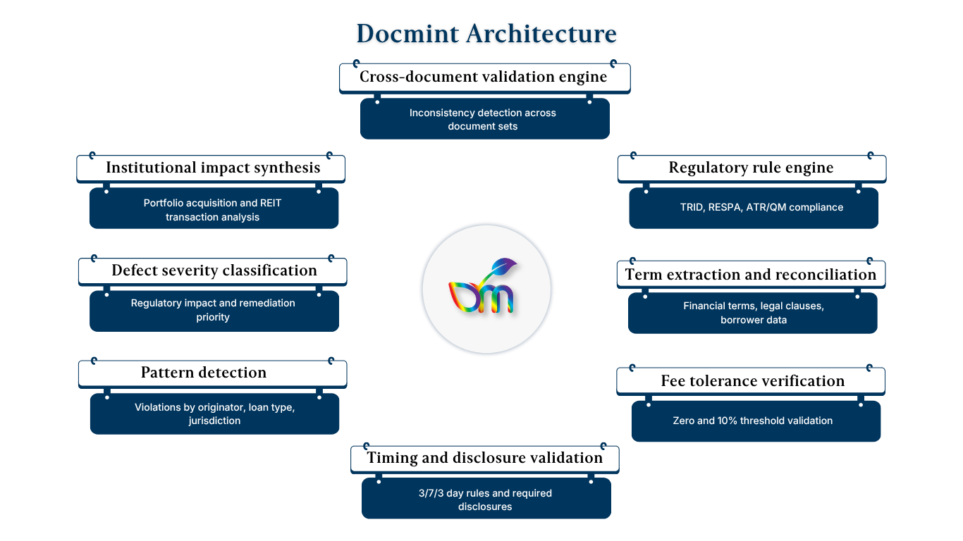 Docmint mortgage compliance platform demonstrating pre-funding validation and cross-document integrity checks for lenders.