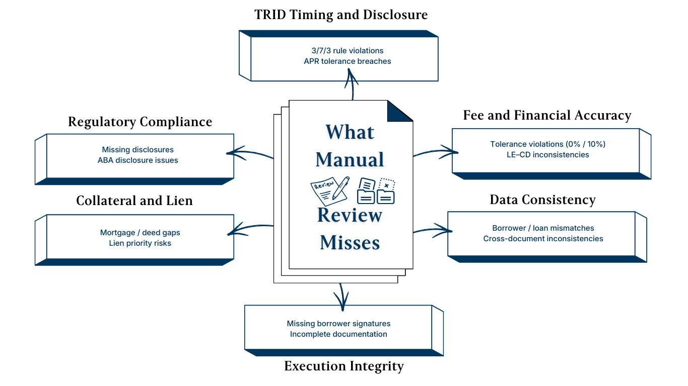 Docmint mortgage compliance platform demonstrating pre-funding validation and cross-document integrity checks for lenders.